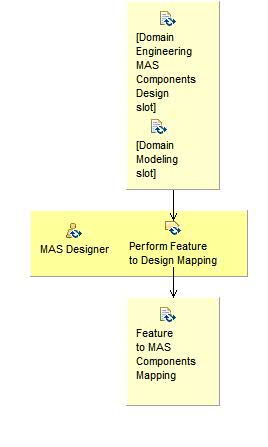 Activity detail diagram: Map Comm&Variability to Design Artifacts